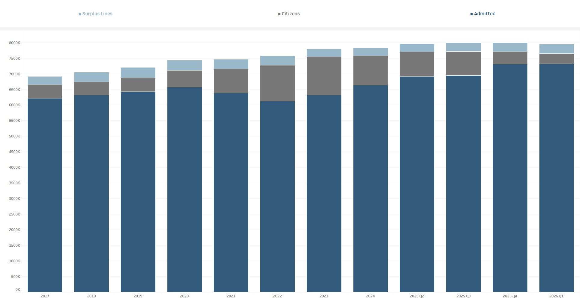 Admitted Property Market vs Non Admitted Property Market Chart