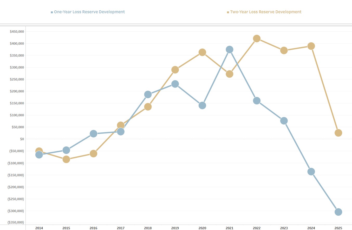 Loss Reserve Development Chart