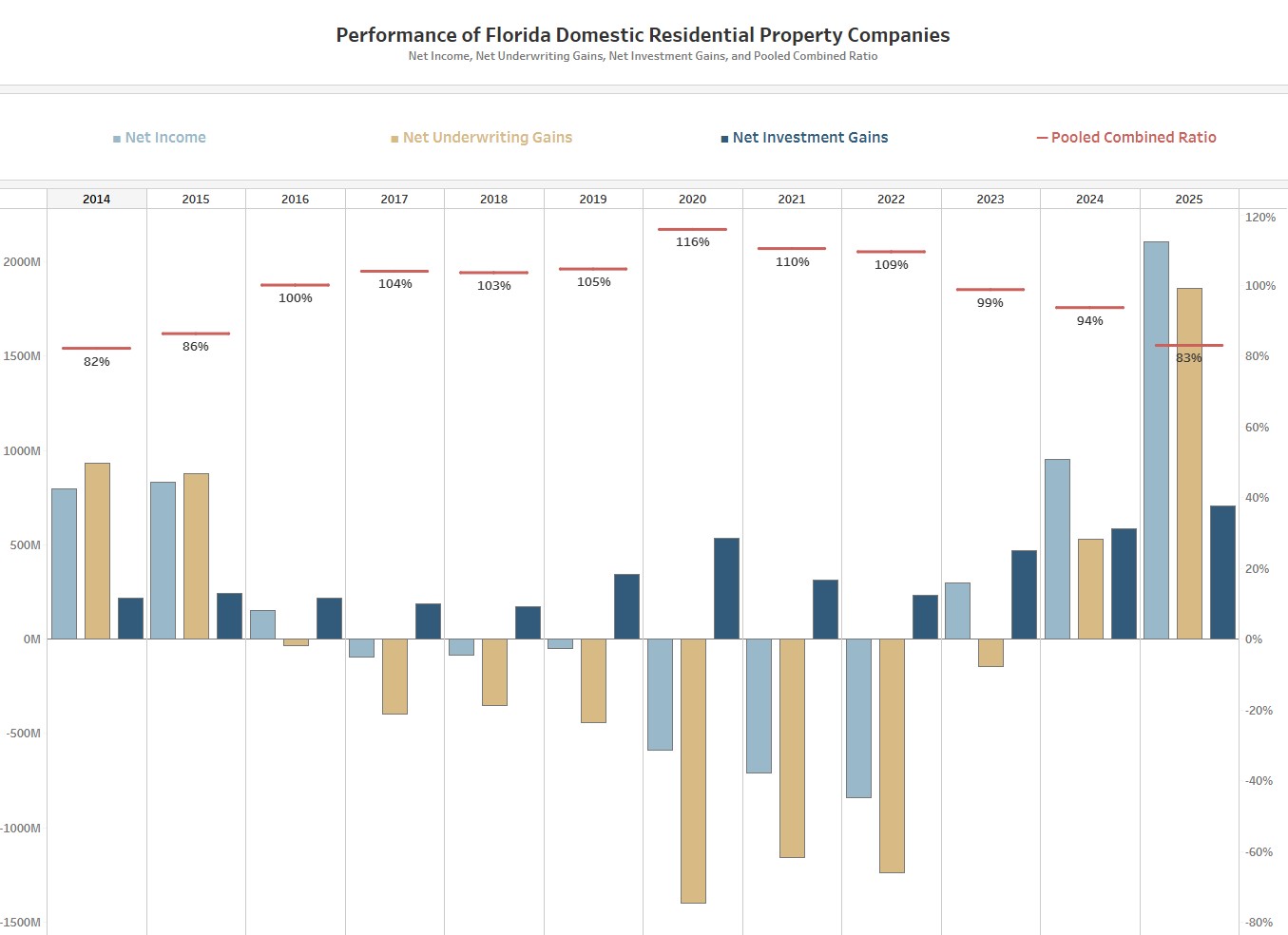 Performance of Florida Domestic Property Companies Chart