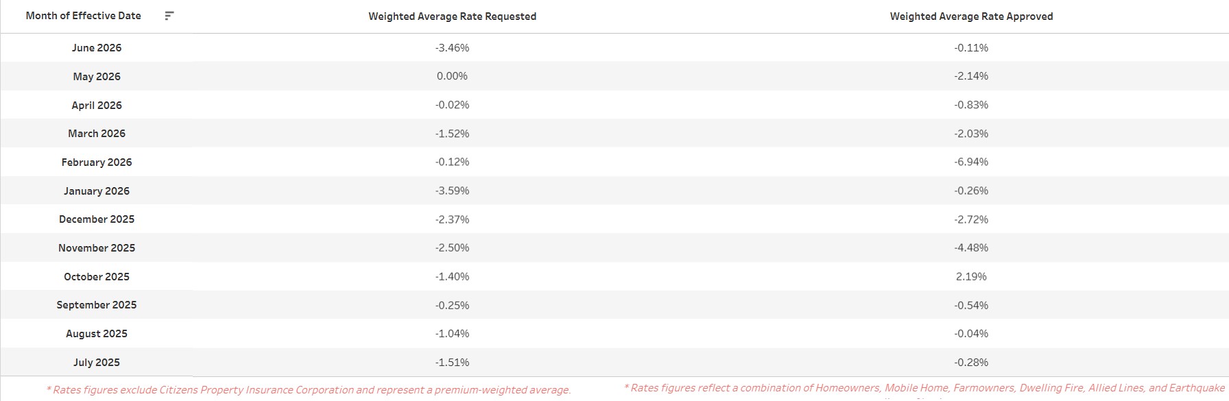 Personal Residential Property Average Rate Requested and Approved