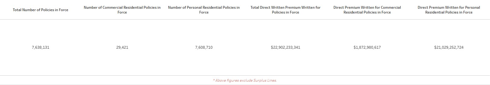 Policies in Force