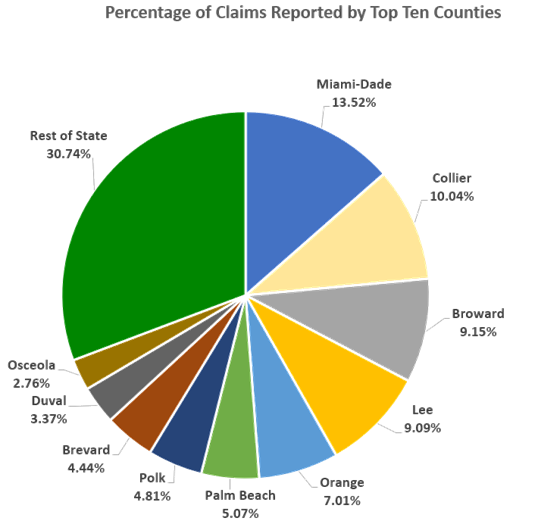 IrmaPercentClaimsCounty